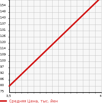 Аукционная статистика: График изменения цены HONDA Хонда  FIT Фит  2011 0 GE6  в зависимости от аукционных оценок