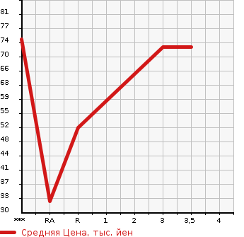 Аукционная статистика: График изменения цены HONDA Хонда  FIT Фит  2001 1300 GD1  в зависимости от аукционных оценок