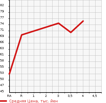 Аукционная статистика: График изменения цены HONDA Хонда  FIT Фит  2002 1300 GD1  в зависимости от аукционных оценок