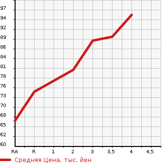 Аукционная статистика: График изменения цены HONDA Хонда  FIT Фит  2003 1300 GD1  в зависимости от аукционных оценок