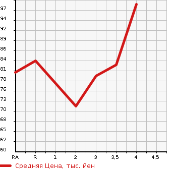 Аукционная статистика: График изменения цены HONDA Хонда  FIT Фит  2004 1300 GD1  в зависимости от аукционных оценок