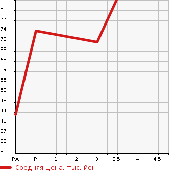 Аукционная статистика: График изменения цены HONDA Хонда  FIT Фит  2006 1300 GD1  в зависимости от аукционных оценок