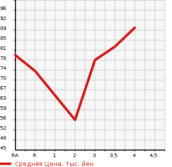 Аукционная статистика: График изменения цены HONDA Хонда  FIT Фит  2007 1300 GD1  в зависимости от аукционных оценок