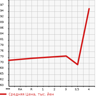 Аукционная статистика: График изменения цены HONDA Хонда  FIT Фит  2001 1300 GD1 1.3A в зависимости от аукционных оценок