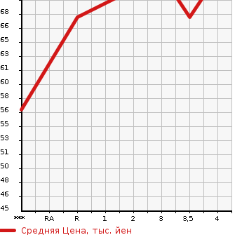 Аукционная статистика: График изменения цены HONDA Хонда  FIT Фит  2002 1300 GD1 1.3A в зависимости от аукционных оценок