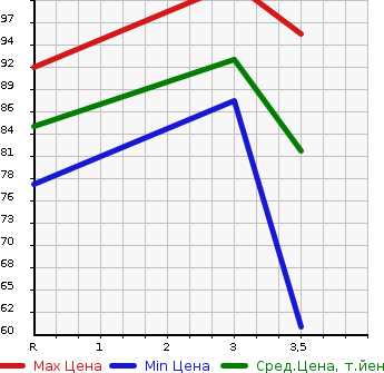 Аукционная статистика: График изменения цены HONDA Хонда  FIT Фит  2006 1300 GD1 1.3A COMFORT EDITION в зависимости от аукционных оценок