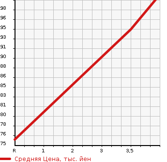 Аукционная статистика: График изменения цены HONDA Хонда  FIT Фит  2007 1300 GD1 1.3A HDD NAVIGATION COMFORT ED в зависимости от аукционных оценок