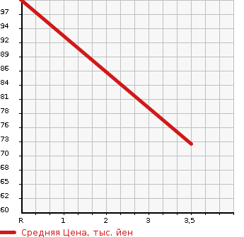 Аукционная статистика: График изменения цены HONDA Хонда  FIT Фит  2006 1300 GD1 1.3A HDD NAVIGATION COMFORT EDITION в зависимости от аукционных оценок