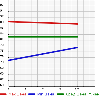 Аукционная статистика: График изменения цены HONDA Хонда  FIT Фит  2008 1300 GD1 1.3A HID EDITION в зависимости от аукционных оценок