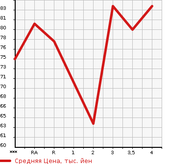 Аукционная статистика: График изменения цены HONDA Хонда  FIT Фит  2005 1300 GD1 1.3A WELCOME EDITION в зависимости от аукционных оценок