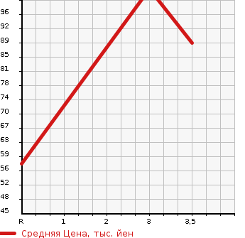 Аукционная статистика: График изменения цены HONDA Хонда  FIT Фит  2005 1300 GD1 1.3S в зависимости от аукционных оценок