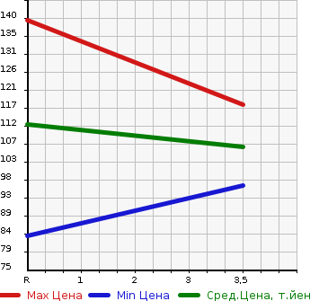 Аукционная статистика: График изменения цены HONDA Хонда  FIT Фит  2006 1300 GD1 1.3S в зависимости от аукционных оценок