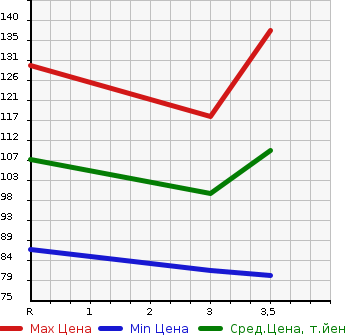 Аукционная статистика: График изменения цены HONDA Хонда  FIT Фит  2007 1300 GD1 1.3S в зависимости от аукционных оценок
