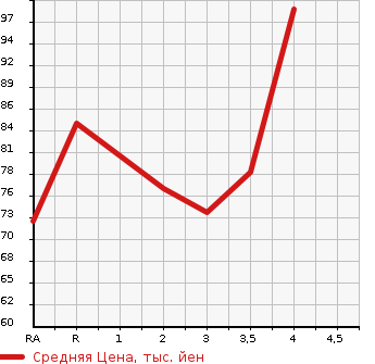 Аукционная статистика: График изменения цены HONDA Хонда  FIT Фит  2005 1300 GD1 1.3W в зависимости от аукционных оценок