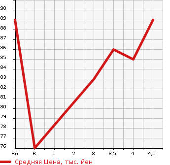 Аукционная статистика: График изменения цены HONDA Хонда  FIT Фит  2006 1300 GD1 1.3W в зависимости от аукционных оценок