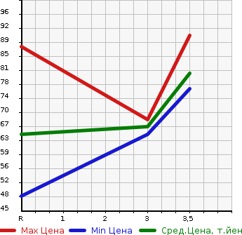 Аукционная статистика: График изменения цены HONDA Хонда  FIT Фит  2001 1300 GD1 A в зависимости от аукционных оценок