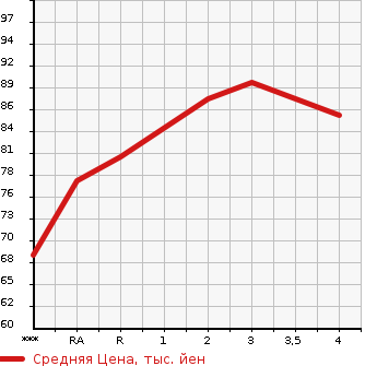 Аукционная статистика: График изменения цены HONDA Хонда  FIT Фит  2003 1300 GD1 A в зависимости от аукционных оценок