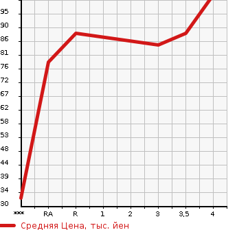 Аукционная статистика: График изменения цены HONDA Хонда  FIT Фит  2004 1300 GD1 A в зависимости от аукционных оценок