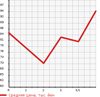 Аукционная статистика: График изменения цены HONDA Хонда  FIT Фит  2005 1300 GD1 A в зависимости от аукционных оценок