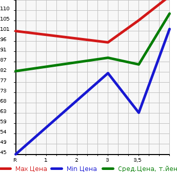 Аукционная статистика: График изменения цены HONDA Хонда  FIT Фит  2006 1300 GD1 A в зависимости от аукционных оценок