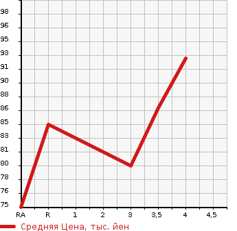 Аукционная статистика: График изменения цены HONDA Хонда  FIT Фит  2007 1300 GD1 A в зависимости от аукционных оценок