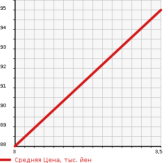 Аукционная статистика: График изменения цены HONDA Хонда  FIT Фит  2005 1300 GD1 A F PACKAGE в зависимости от аукционных оценок