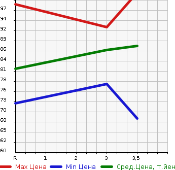 Аукционная статистика: График изменения цены HONDA Хонда  FIT Фит  2007 1300 GD1 A_HID EDITION в зависимости от аукционных оценок