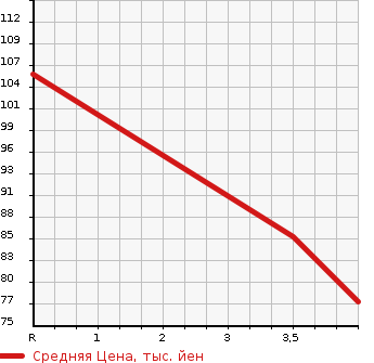 Аукционная статистика: График изменения цены HONDA Хонда  FIT Фит  2007 1300 GD1 HDD NAVIGATION COMFORT EDITION в зависимости от аукционных оценок