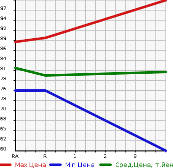 Аукционная статистика: График изменения цены HONDA Хонда  FIT Фит  2007 1300 GD1 HID EDITION в зависимости от аукционных оценок