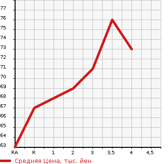 Аукционная статистика: График изменения цены HONDA Хонда  FIT Фит  2001 1300 GD1 W в зависимости от аукционных оценок