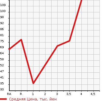 Аукционная статистика: График изменения цены HONDA Хонда  FIT Фит  2002 1300 GD1 W в зависимости от аукционных оценок