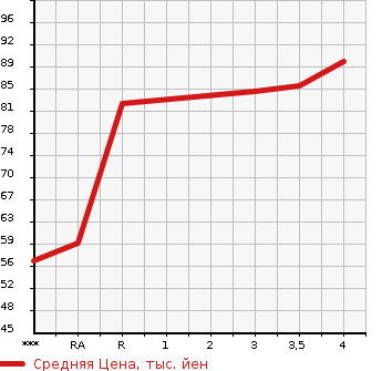Аукционная статистика: График изменения цены HONDA Хонда  FIT Фит  2003 1300 GD1 W в зависимости от аукционных оценок