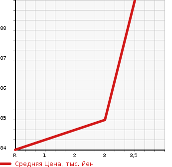 Аукционная статистика: График изменения цены HONDA Хонда  FIT Фит  2004 1300 GD1 W в зависимости от аукционных оценок