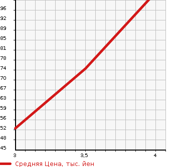 Аукционная статистика: График изменения цены HONDA Хонда  FIT Фит  2006 1300 GD1 W в зависимости от аукционных оценок