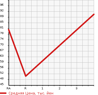 Аукционная статистика: График изменения цены HONDA Хонда  FIT Фит  2007 1300 GD1 W в зависимости от аукционных оценок