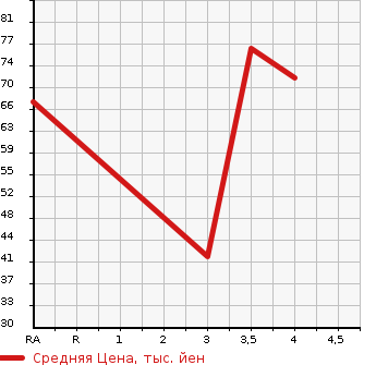Аукционная статистика: График изменения цены HONDA Хонда  FIT Фит  2003 1300 GD2  в зависимости от аукционных оценок