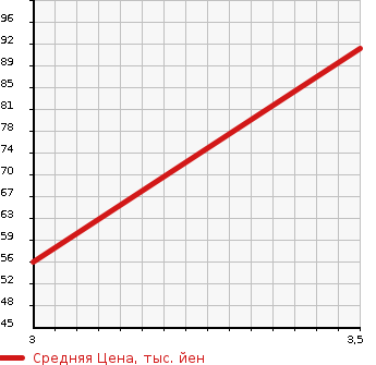 Аукционная статистика: График изменения цены HONDA Хонда  FIT Фит  2005 1300 GD2  в зависимости от аукционных оценок