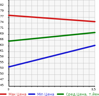 Аукционная статистика: График изменения цены HONDA Хонда  FIT Фит  2006 1300 GD2 1.3A 4WD в зависимости от аукционных оценок