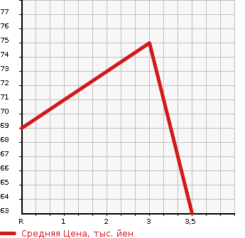 Аукционная статистика: График изменения цены HONDA Хонда  FIT Фит  2007 1300 GD2 1.3A 4WD в зависимости от аукционных оценок