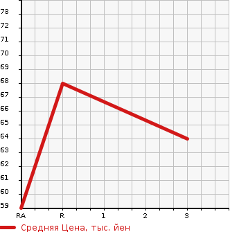 Аукционная статистика: График изменения цены HONDA Хонда  FIT Фит  2007 1300 GD2 1.3W 4WD в зависимости от аукционных оценок