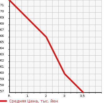 Аукционная статистика: График изменения цены HONDA Хонда  FIT Фит  2003 1300 GD2 4WD в зависимости от аукционных оценок