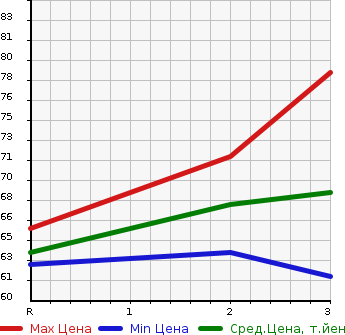 Аукционная статистика: График изменения цены HONDA Хонда  FIT Фит  2007 1300 GD2 4WD 1.3A COMFORT EDITION в зависимости от аукционных оценок