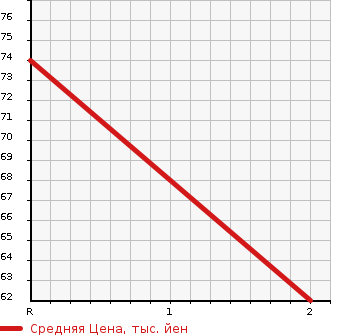 Аукционная статистика: График изменения цены HONDA Хонда  FIT Фит  2004 1300 GD2 4WD 1.3W в зависимости от аукционных оценок