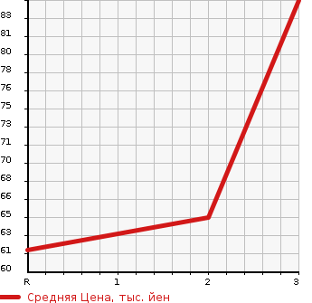 Аукционная статистика: График изменения цены HONDA Хонда  FIT Фит  2005 1300 GD2 4WD 1.3W в зависимости от аукционных оценок