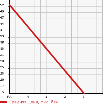 Аукционная статистика: График изменения цены HONDA Хонда  FIT Фит  2002 1300 GD2 4WD W в зависимости от аукционных оценок