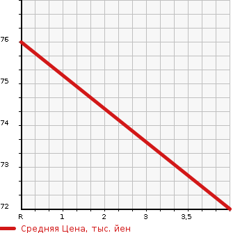 Аукционная статистика: График изменения цены HONDA Хонда  FIT Фит  2002 1300 GD2 W в зависимости от аукционных оценок
