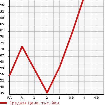 Аукционная статистика: График изменения цены HONDA Хонда  FIT Фит  2009 1300 GE6  в зависимости от аукционных оценок