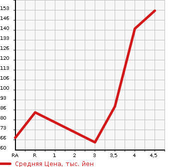 Аукционная статистика: График изменения цены HONDA Хонда  FIT Фит  2011 1300 GE6  в зависимости от аукционных оценок
