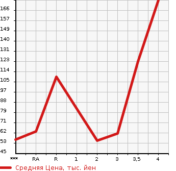 Аукционная статистика: График изменения цены HONDA Хонда  FIT Фит  2013 1300 GE6  в зависимости от аукционных оценок