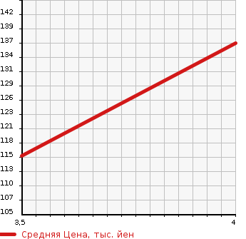 Аукционная статистика: График изменения цены HONDA Хонда  FIT Фит  2014 1300 GE6  в зависимости от аукционных оценок